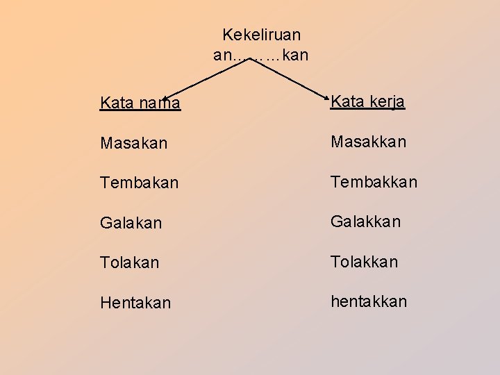 Kekeliruan an………kan Kata nama Kata kerja Masakan Masakkan Tembakkan Galakkan Tolakkan Hentakan hentakkan Kekeliruan an………kan Kata nama Kata kerja Masakan Masakkan Tembakkan Galakkan Tolakkan Hentakan hentakkan