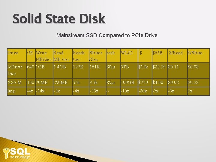 Solid State Disk Mainstream SSD Compared to PCIe Drive GB Write Reads Writes seek