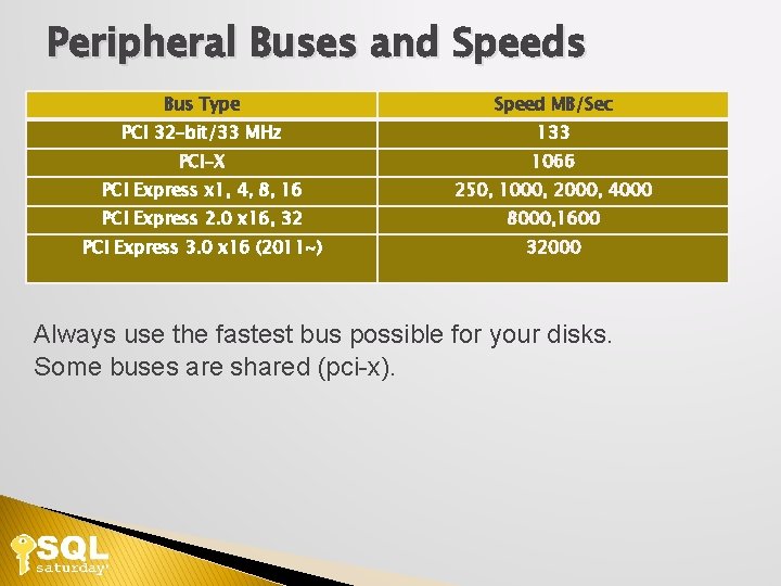 Peripheral Buses and Speeds Bus Type Speed MB/Sec PCI 32 -bit/33 MHz 133 PCI-X