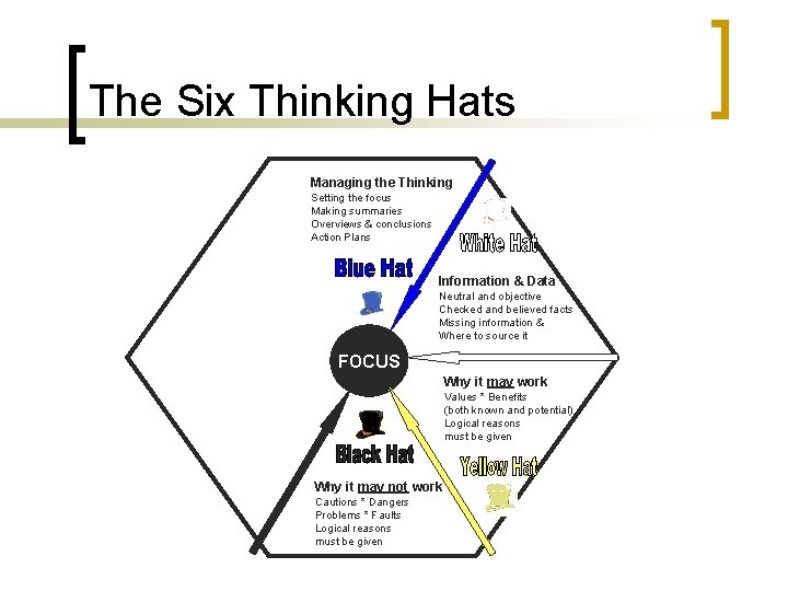 The Six Thinking Hats Managing the Thinking Setting the focus Making summaries Overviews &