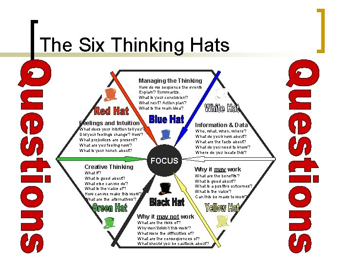 The Six Thinking Hats Managing the Thinking How do we sequence the events Explain?