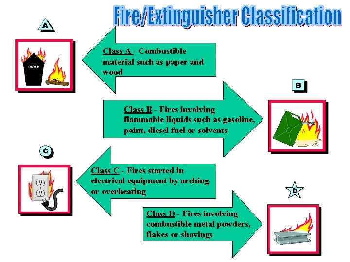 Class A - Combustible material such as paper and wood Class B - Fires