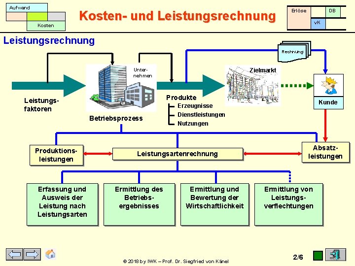 Aufwand Kosten- und Leistungsrechnung Erlöse DB v. K Leistungsrechnung Rechnung Unternehmen Produkte Leistungsfaktoren Betriebsprozess