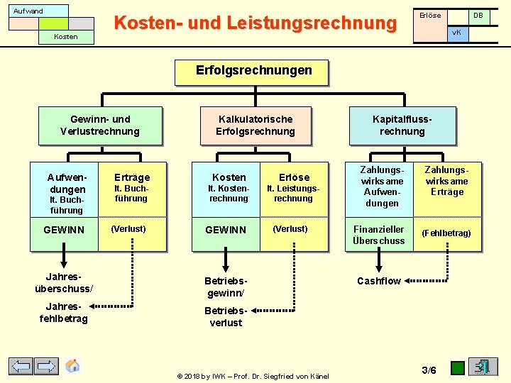 Aufwand Kosten- und Leistungsrechnung Erlöse DB v. K Erfolgsrechnungen Gewinn- und Verlustrechnung Aufwendungen lt.