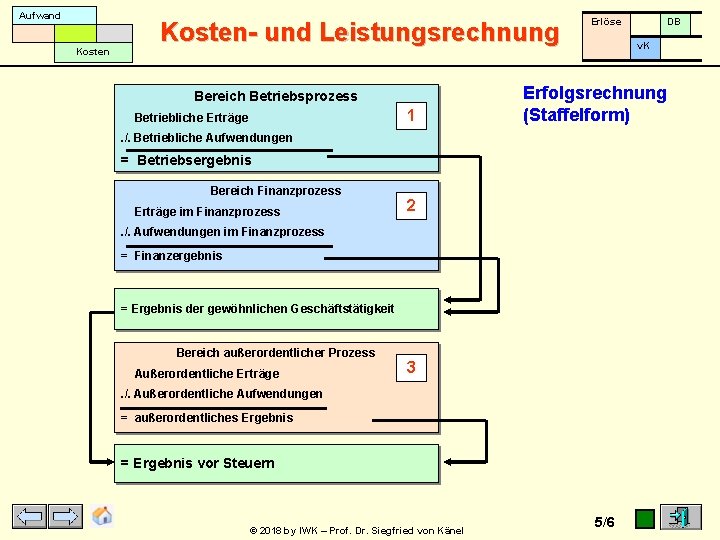 Aufwand Kosten- und Leistungsrechnung Bereich Betriebsprozess 1 Betriebliche Erträge Erlöse v. K Erfolgsrechnung (Staffelform)