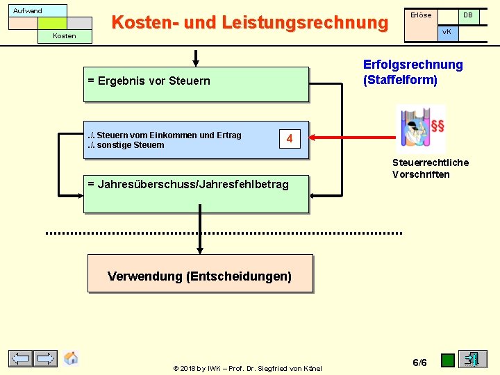 Aufwand Kosten- und Leistungsrechnung DB v. K Erfolgsrechnung (Staffelform) = Ergebnis vor Steuern .