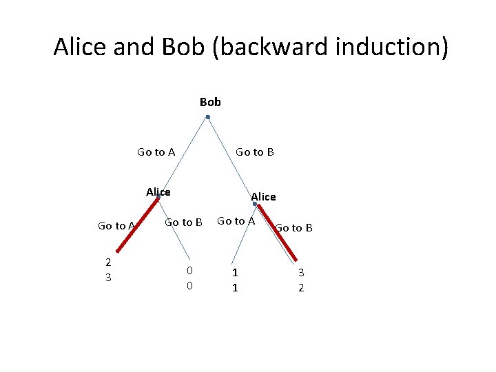 Alice and Bob (backward induction) Bob Go to A Go to B Alice Go