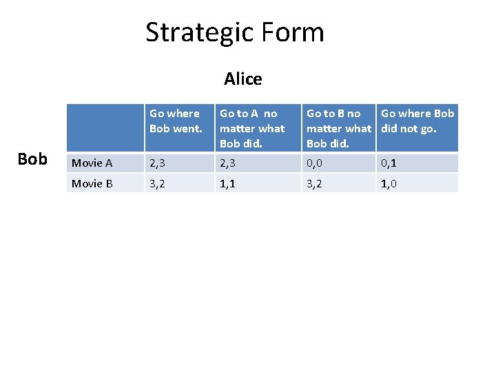 Strategic Form Alice Bob Go where Bob went. Go to A no matter what