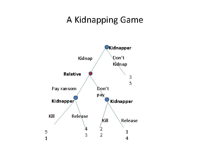 A Kidnapping Game Kidnapper Don’t Kidnap Relative Don’t pay Pay ransom Kidnapper Kill 5