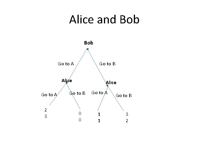 Alice and Bob Go to A Go to B Alice Go to A 2