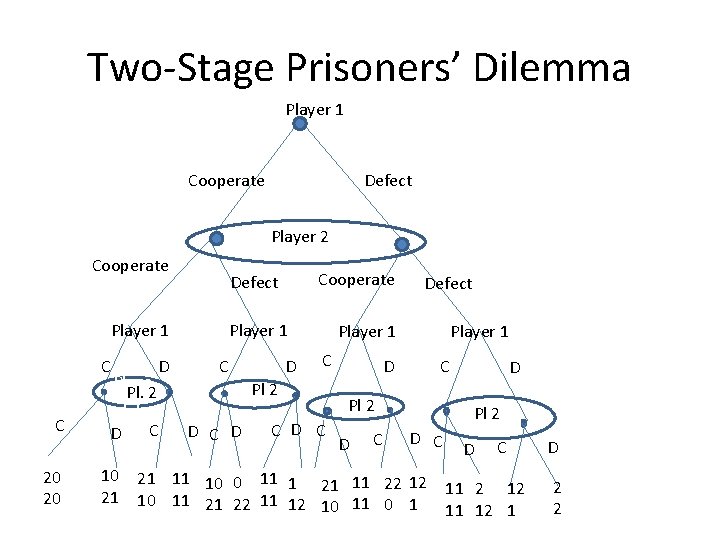 Two-Stage Prisoners’ Dilemma Player 1 Cooperate Defect Player 2 Cooperate Player 1 C C