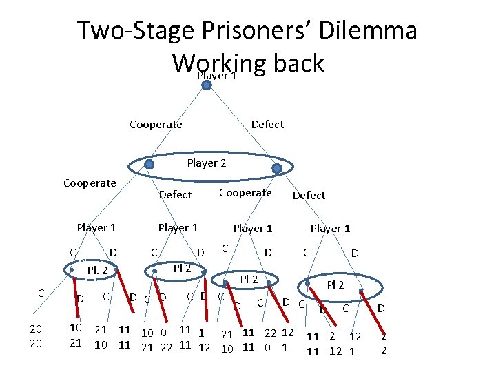 Two-Stage Prisoners’ Dilemma Working back Player 1 Cooperate Defect Player 2 Cooperate Player 1