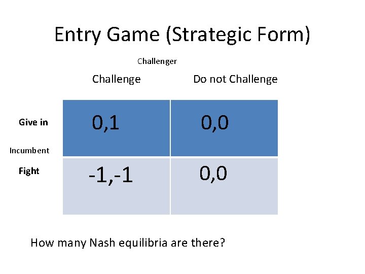 Entry Game (Strategic Form) Challenger Challenge Give in Do not Challenge 0, 1 0,
