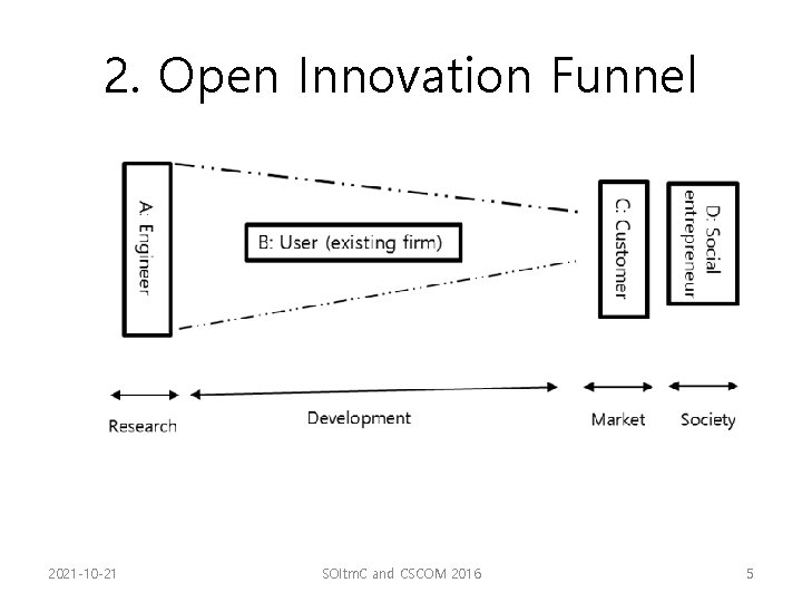 2. Open Innovation Funnel 2021 -10 -21 SOItm. C and CSCOM 2016 5 