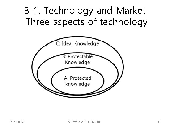 3 -1. Technology and Market Three aspects of technology 2021 -10 -21 SOItm. C