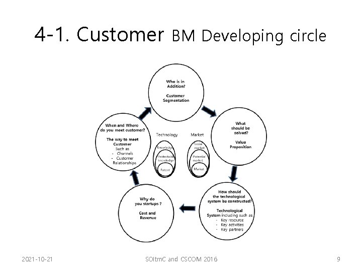 4 -1. Customer 2021 -10 -21 BM Developing circle SOItm. C and CSCOM 2016