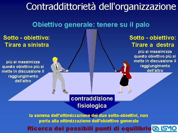 Contraddittorietà dell'organizzazione Obiettivo generale: tenere su il palo Sotto - obiettivo: Tirare a sinistra