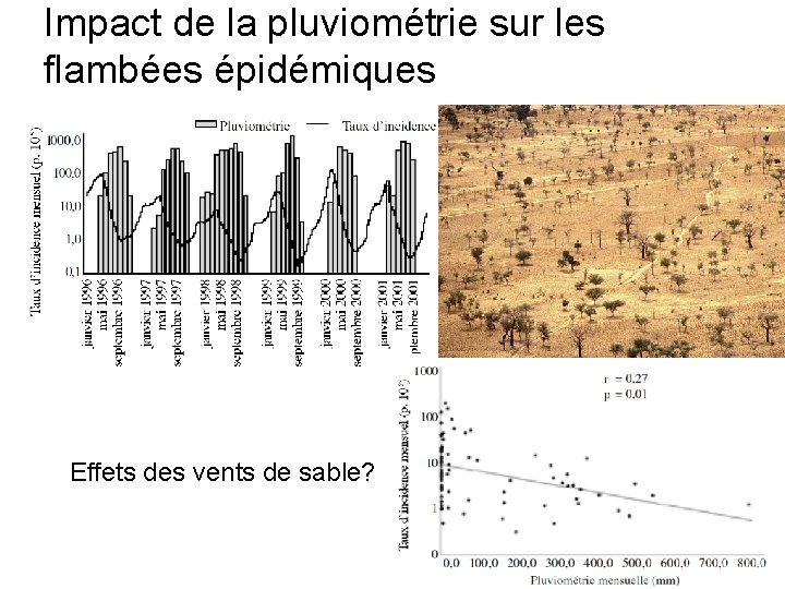 Impact de la pluviométrie sur les flambées épidémiques Effets des vents de sable? Jackou-Boulama