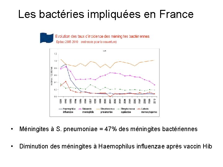 Les bactéries impliquées en France 1500 cas par an • Méningites à S. pneumoniae