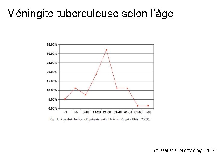 Méningite tuberculeuse selon l’âge Youssef et al. Microbiology. 2006 