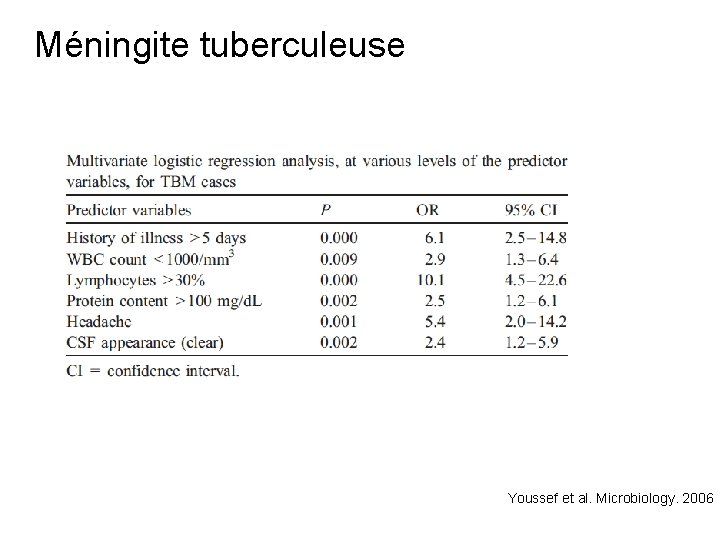 Méningite tuberculeuse Youssef et al. Microbiology. 2006 