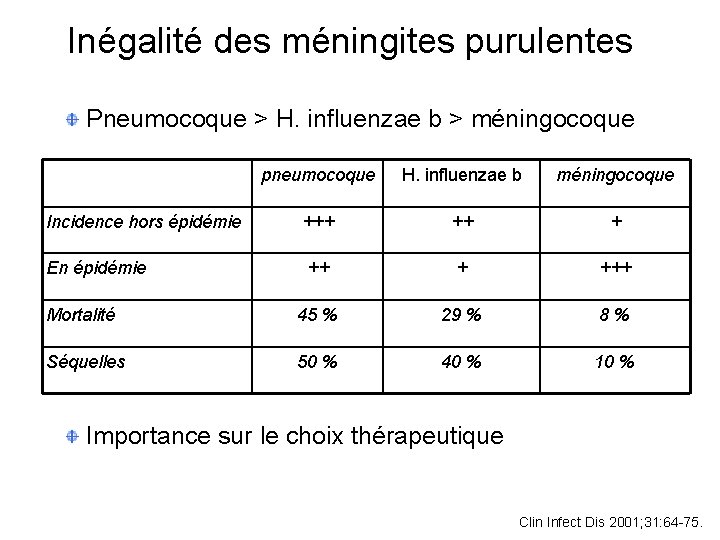 Inégalité des méningites purulentes Pneumocoque > H. influenzae b > méningocoque pneumocoque H. influenzae