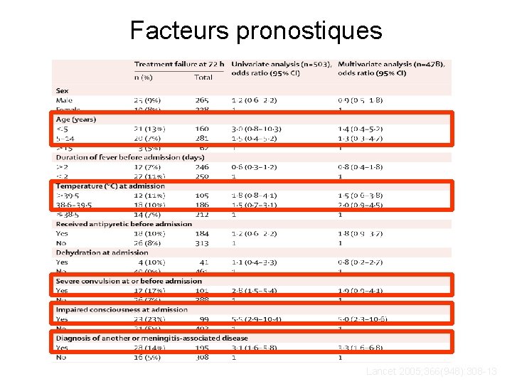 Facteurs pronostiques Lancet 2005; 366(948): 308 -13 
