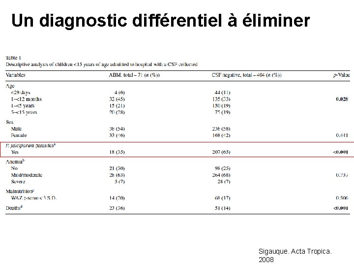 Un diagnostic différentiel à éliminer Sigauque. Acta Tropica. 2008 