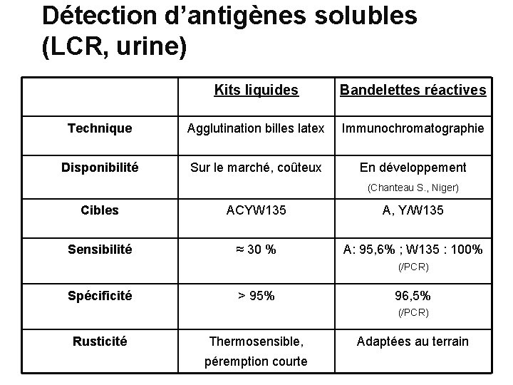 Détection d’antigènes solubles (LCR, urine) Kits liquides Bandelettes réactives Technique Agglutination billes latex Immunochromatographie