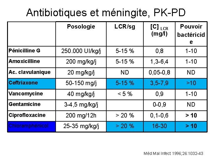 Antibiotiques et méningite, PK-PD Posologie LCR/sg [C] LCR (mg/l) Pouvoir bactéricid e Pénicilline G