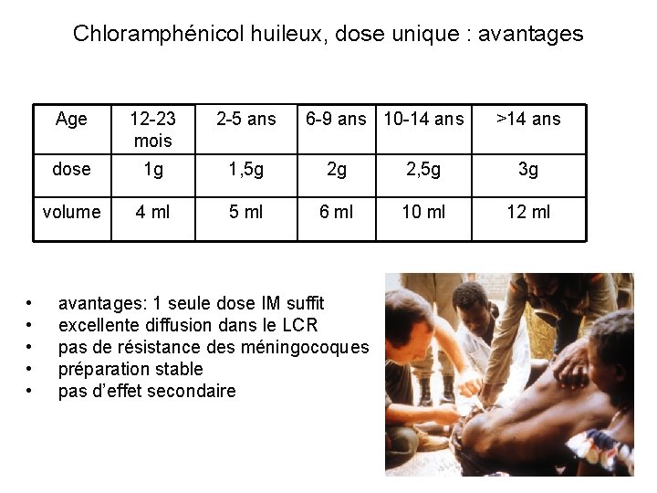 Chloramphénicol huileux, dose unique : avantages • • • Age 12 -23 mois 2