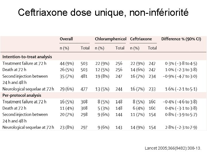 Ceftriaxone dose unique, non-infériorité Lancet 2005; 366(9482): 308 -13. 