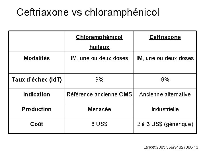 Ceftriaxone vs chloramphénicol Ceftriaxone huileux Modalités IM, une ou deux doses Taux d’échec (Id.
