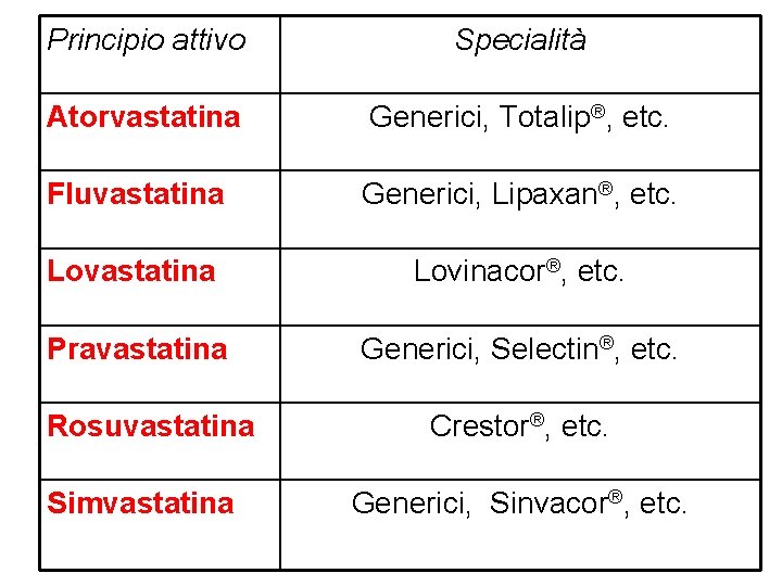 Principio attivo Specialità Atorvastatina Generici, Totalip®, etc. Fluvastatina Generici, Lipaxan®, etc. Lovastatina Lovinacor®, etc.