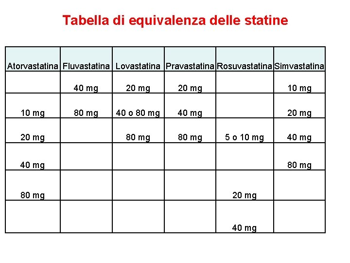 Tabella di equivalenza delle statine Atorvastatina Fluvastatina Lovastatina Pravastatina Rosuvastatina Simvastatina 10 mg 20