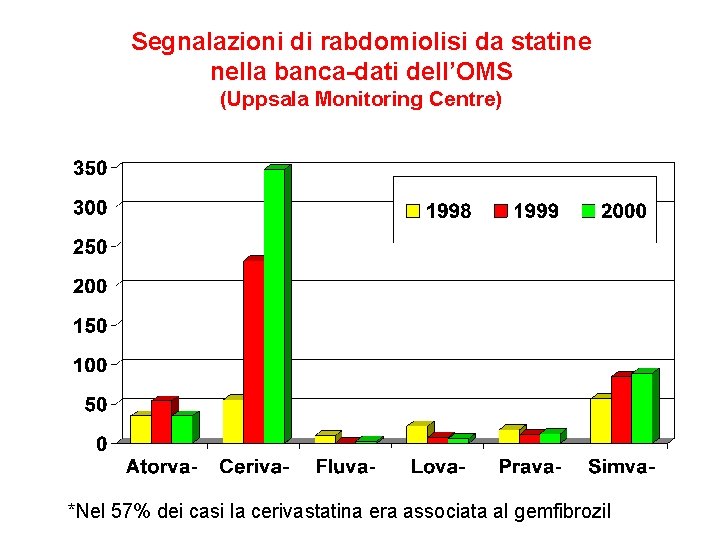 Segnalazioni di rabdomiolisi da statine nella banca-dati dell’OMS (Uppsala Monitoring Centre) N. reports *