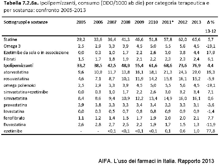 AIFA. L’uso dei farmaci in Italia. Rapporto 2013 