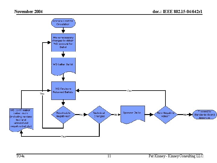 November 2004 TG 4 a doc. : IEEE 802. 15 -04/642 r 1 11