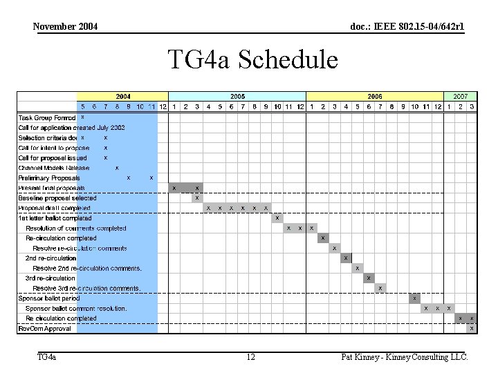 November 2004 doc. : IEEE 802. 15 -04/642 r 1 TG 4 a Schedule