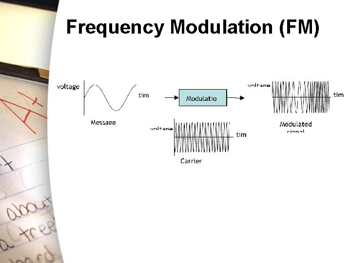 Frequency Modulation (FM) 