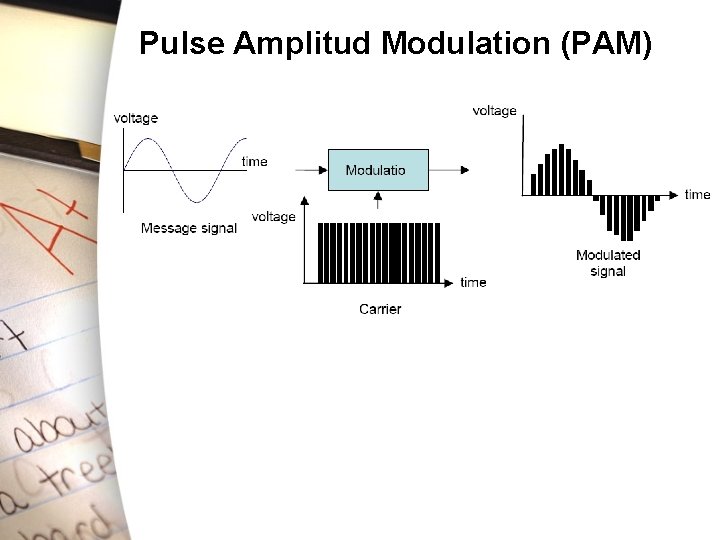 Pulse Amplitud Modulation (PAM) 