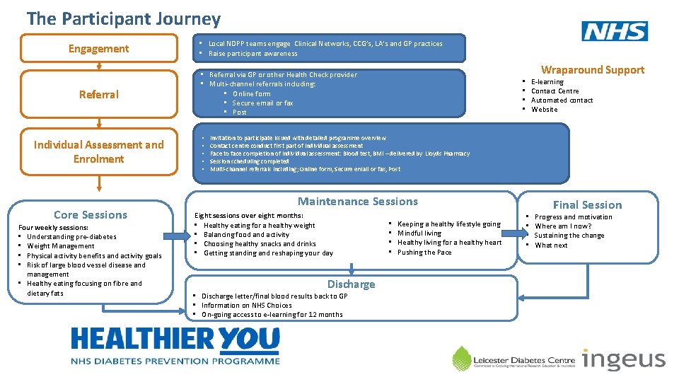 The Participant Journey Engagement Referral Individual Assessment and Enrolment Core Sessions Four weekly sessions: