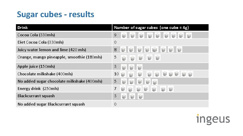 Sugar cubes - results Drink Number of sugar cubes (one cube = 4 g)