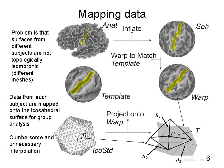 Mapping data Problem is that surfaces from different subjects are not topologically isomorphic (different