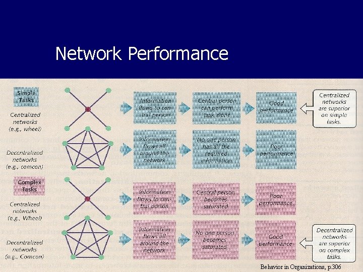 Network Performance Formal and Informal Channels of Communication Behavior in Organizations, p. 306 