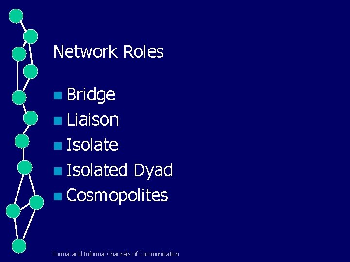 Network Roles n Bridge n Liaison n Isolated Dyad n Cosmopolites Formal and Informal
