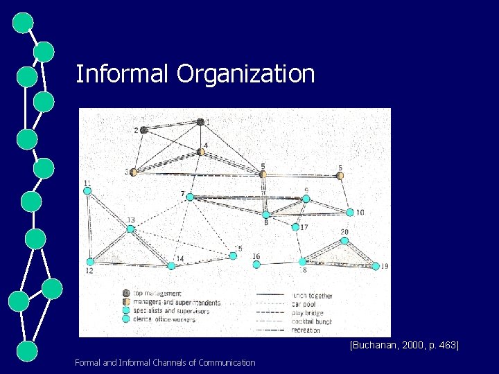 Informal Organization [Buchanan, 2000, p. 463] Formal and Informal Channels of Communication 
