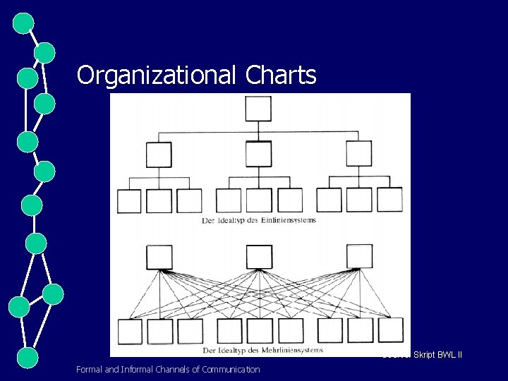 Organizational Charts Source: Skript BWL II Formal and Informal Channels of Communication 