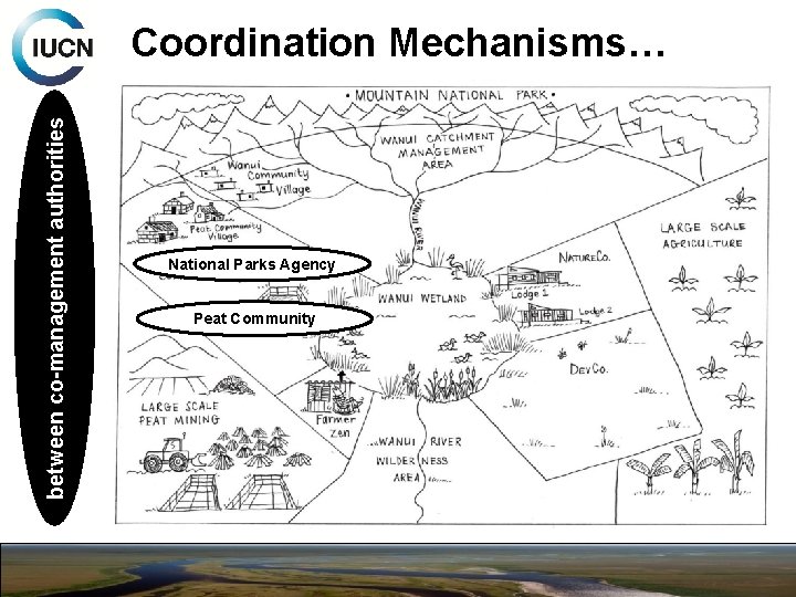 between co-management authorities Coordination Mechanisms… National Parks Agency Peat Community 