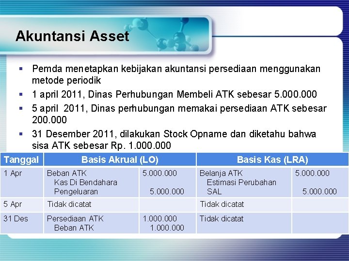 Akuntansi Asset § Pemda menetapkan kebijakan akuntansi persediaan menggunakan metode periodik § 1 april
